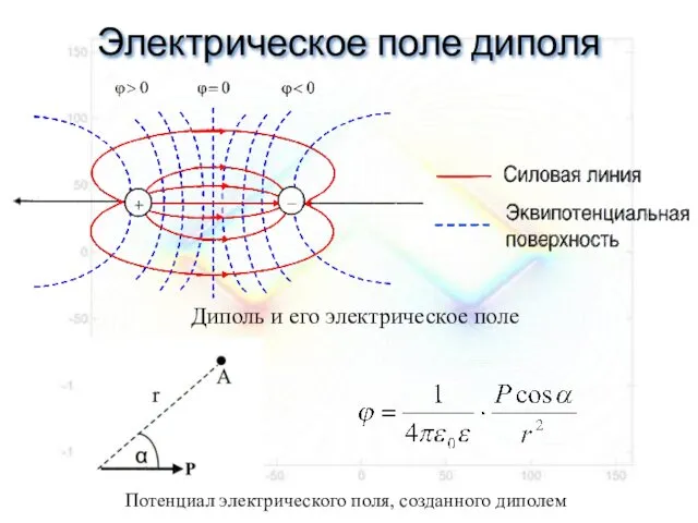 Электрическое поле диполя Диполь и его электрическое поле Потенциал электрического поля, созданного диполем