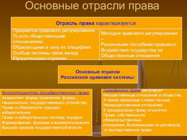 Основные отрасли права Основные отрасли Российской правовой системы: Гражданское право