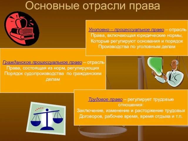 Основные отрасли права Гражданское процессуальное право – отрасль Права, состоящая