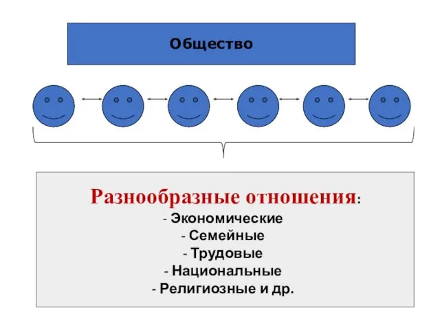 Общество Разнообразные отношения: Экономические Семейные Трудовые Национальные Религиозные и др.