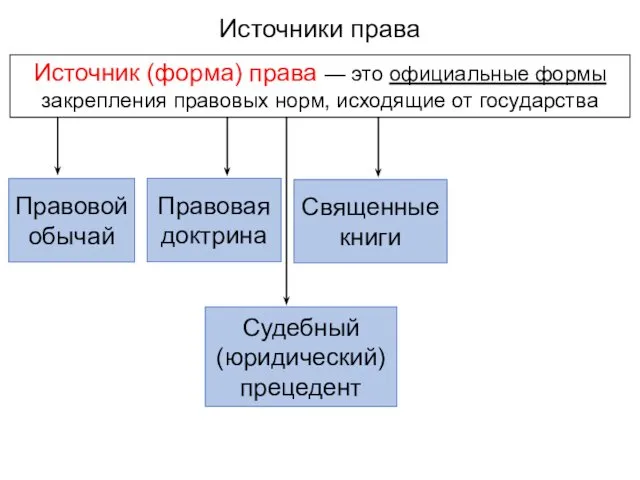 Источники права Источник (форма) права — это официальные формы закрепления