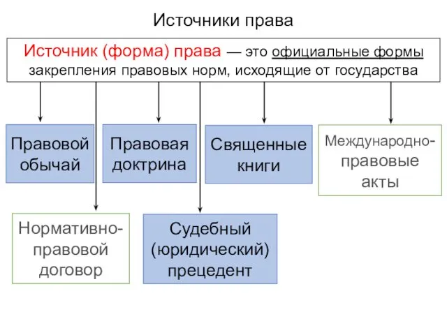 Источники права Источник (форма) права — это официальные формы закрепления