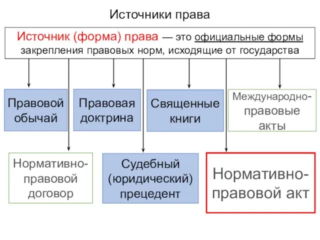 Источники права Источник (форма) права — это официальные формы закрепления