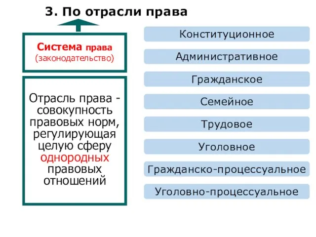 Отрасль права - совокупность правовых норм, регулирующая целую сферу однородных правовых отношений Система права (законодательство)