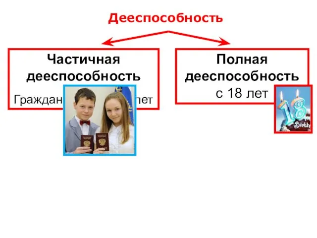 Дееспособность Частичная дееспособность Граждане с 14 до 18 лет Полная дееспособность с 18 лет