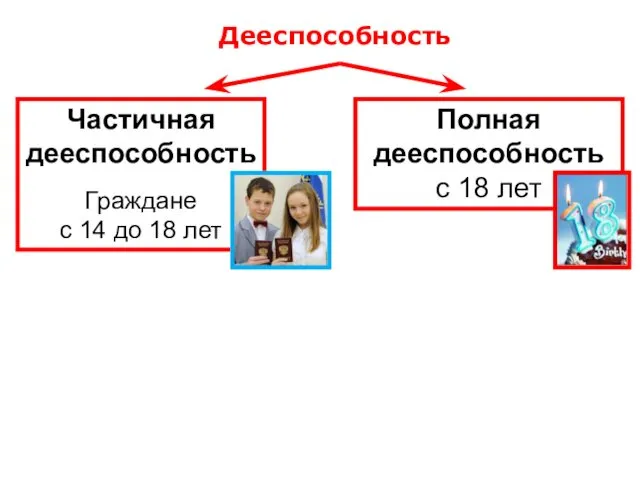 Дееспособность Частичная дееспособность Граждане с 14 до 18 лет Полная дееспособность с 18 лет