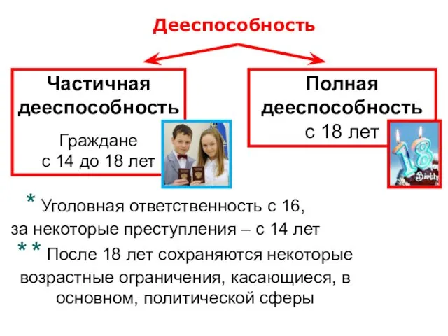 Дееспособность Частичная дееспособность Граждане с 14 до 18 лет Полная