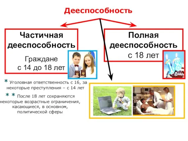 Дееспособность Частичная дееспособность Граждане с 14 до 18 лет Полная