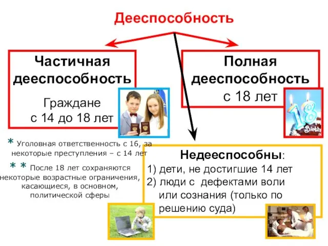 Дееспособность Частичная дееспособность Граждане с 14 до 18 лет Полная