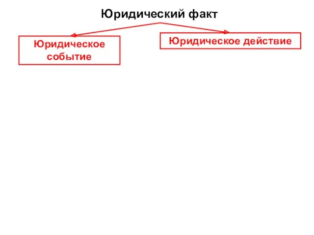 Юридический факт Юридическое событие Юридическое действие