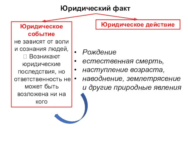 Юридический факт Юридическое событие не зависят от воли и сознания