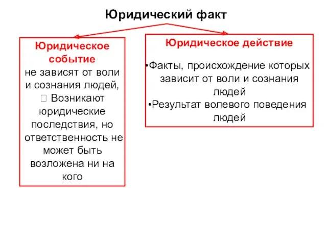 Юридический факт Юридическое действие Факты, происхождение которых зависит от воли