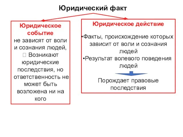 Юридический факт Юридическое действие Факты, происхождение которых зависит от воли