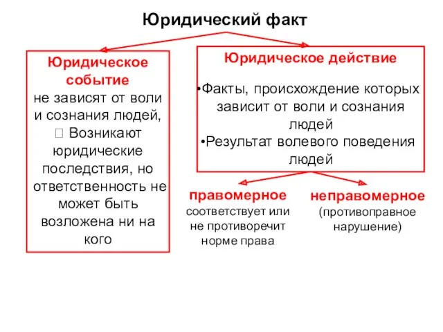 Юридический факт Юридическое действие Факты, происхождение которых зависит от воли