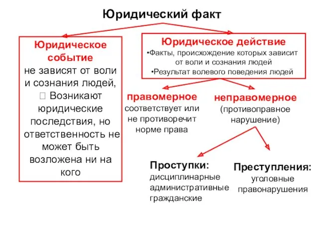 Юридический факт неправомерное (противоправное нарушение) правомерное соответствует или не противоречит