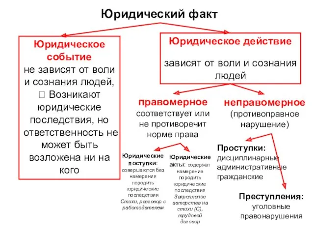 Юридический факт Юридическое действие зависят от воли и сознания людей