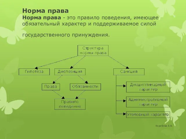 Коробова Е.В. Норма права Норма права - это правило поведения,