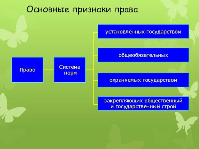 Право Система норм установленных государством закрепляющих общественный и государственный строй охраняемых государством общеобязательных Основные признаки права