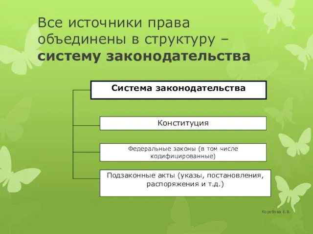 Коробова Е.В. Все источники права объединены в структуру – систему законодательства