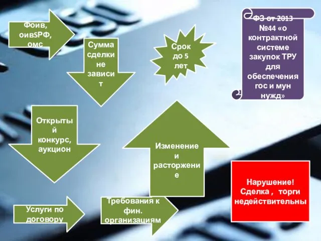 Фоив, оивSРФ, омс Сумма сделки не зависит Открытый конкурс, аукцион