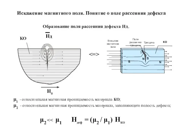 Искажение магнитного поля. Понятие о поле рассеяния дефекта Hд H0