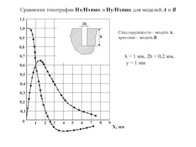 Сравнение топографии Нх/Нхmах и Ну/Нхmах для моделей А и В