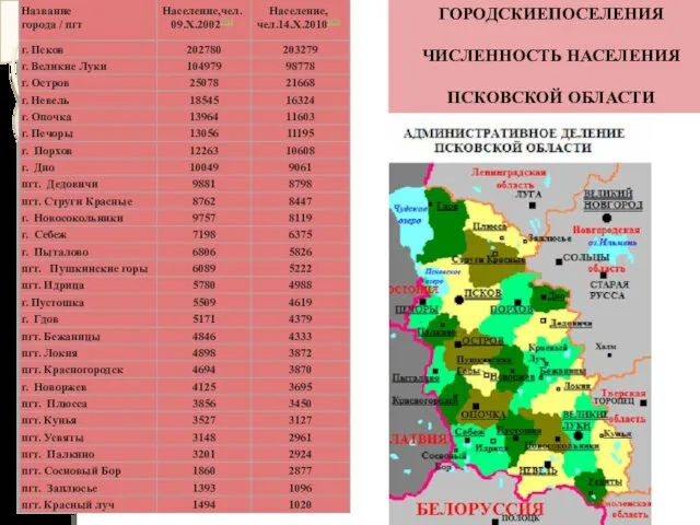 ГОРОДСКИЕПОСЕЛЕНИЯ ЧИСЛЕННОСТЬ НАСЕЛЕНИЯ ПСКОВСКОЙ ОБЛАСТИ