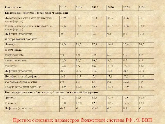 Прогноз основных параметров бюджетной системы РФ , % ВВП