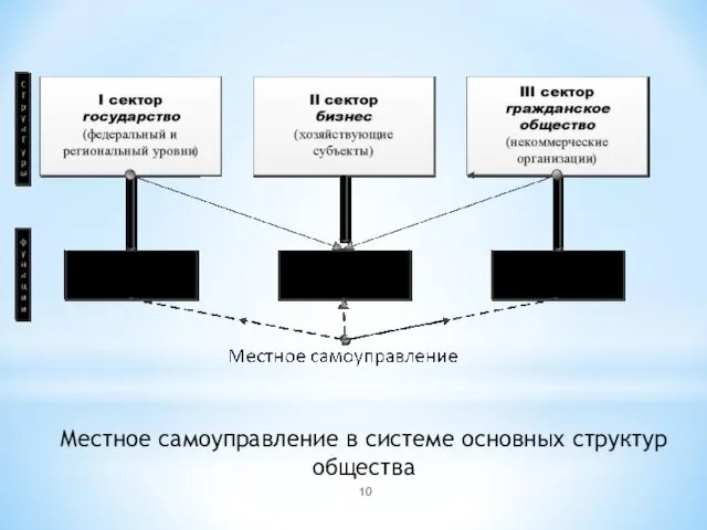 Местное самоуправление в системе основных структур общества