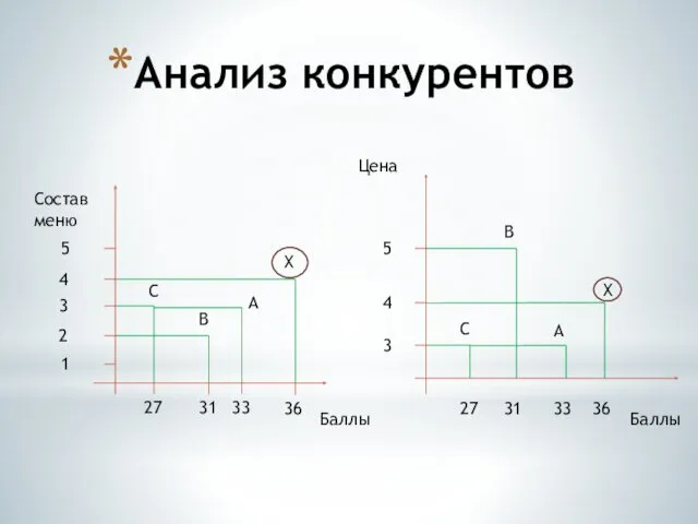Анализ конкурентов Состав меню Баллы 1 2 3 4 5 27 31 33