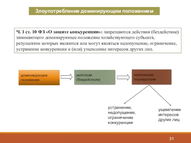 доминирующее положение действия (бездействие) негативные последствия устранение, недопущение, ограничение конкуренции ущемление интересов других