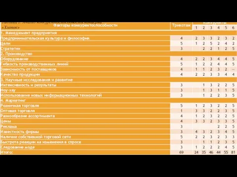 Таблица 2. Анализ конкурентоспособности концерна «Хлопок»