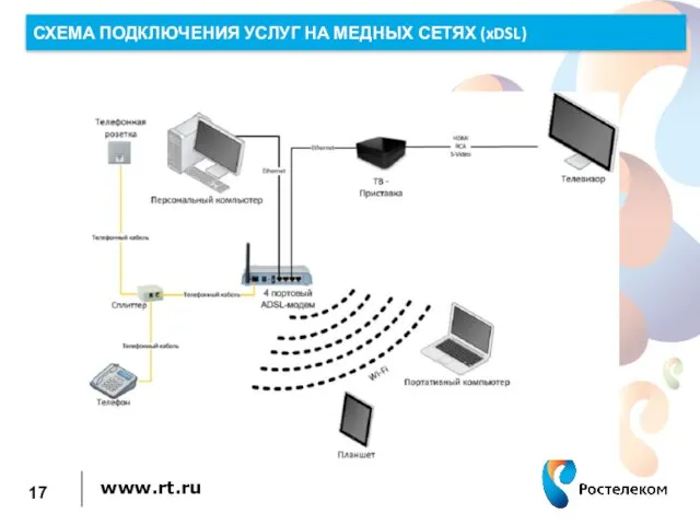 СХЕМА ПОДКЛЮЧЕНИЯ УСЛУГ НА МЕДНЫХ СЕТЯХ (xDSL)