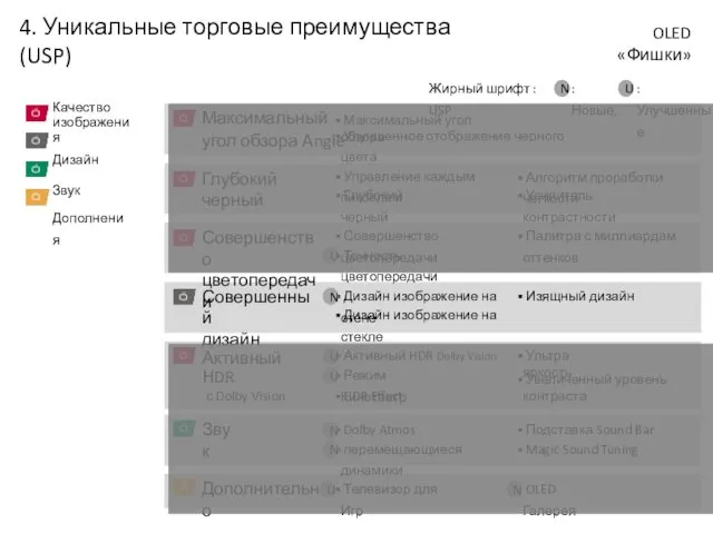 OLED «Фишки» 4. Уникальные торговые преимущества(USP) Дизайн Дополнения Звук Качество