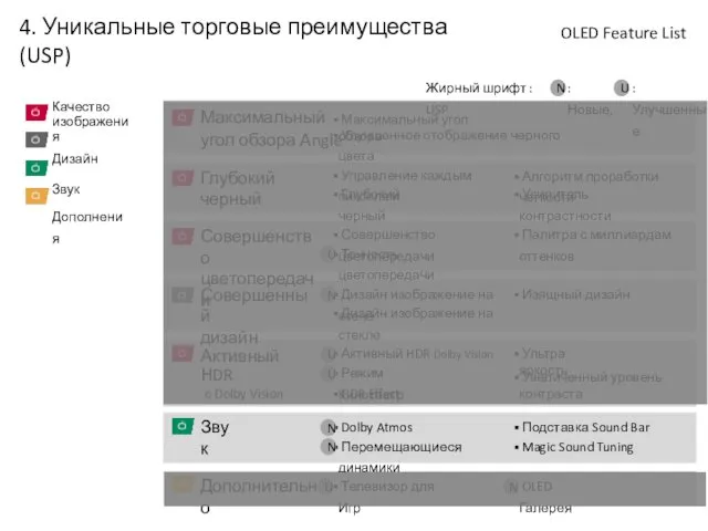 OLED Feature List 4. Уникальные торговые преимущества(USP) Дизайн Дополнения Звук