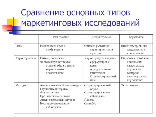 Сравнение основных типов маркетинговых исследований