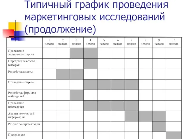 Типичный график проведения маркетинговых исследований (продолжение)