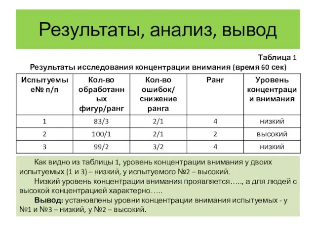 Результаты, анализ, вывод Таблица 1 Результаты исследования концентрации внимания (время