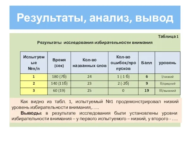 Результаты, анализ, вывод Таблица 1 Результаты исследования избирательности внимания Как