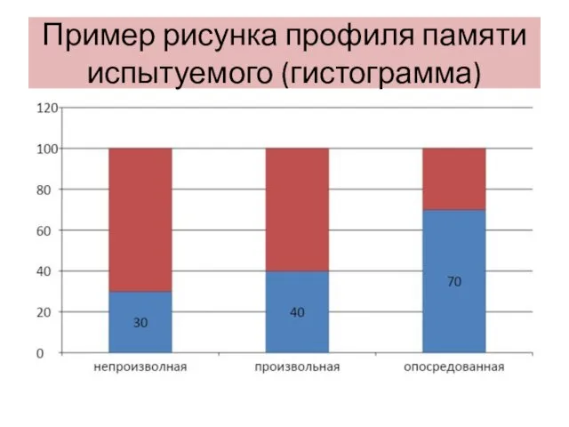 Пример рисунка профиля памяти испытуемого (гистограмма)