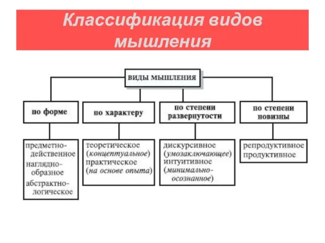 Классификация видов мышления