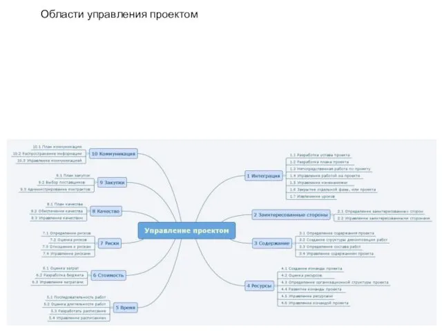 Области управления проектом