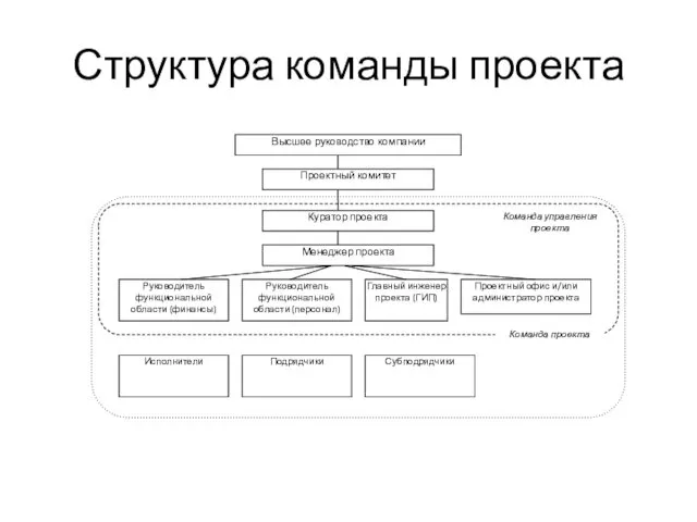 Структура команды проекта