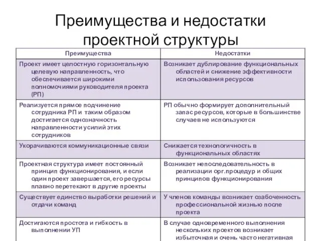 Преимущества и недостатки проектной структуры