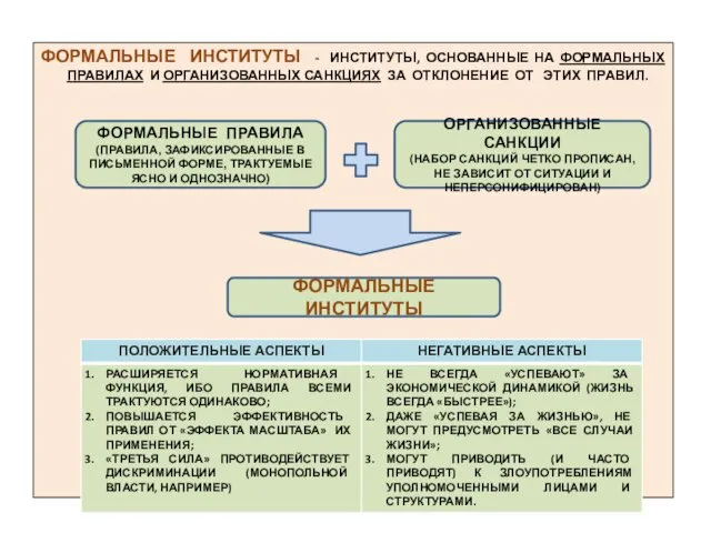 ФОРМАЛЬНЫЕ ИНСТИТУТЫ - ИНСТИТУТЫ, ОСНОВАННЫЕ НА ФОРМАЛЬНЫХ ПРАВИЛАХ И ОРГАНИЗОВАННЫХ