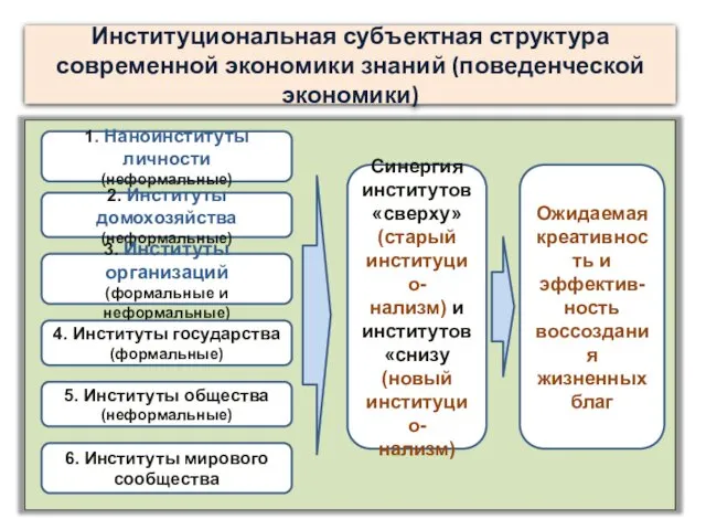 Институциональная субъектная структура современной экономики знаний (поведенческой экономики) 1. Наноинституты