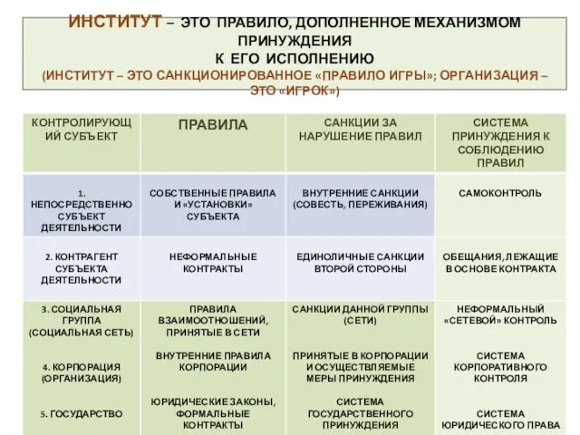 ИНСТИТУТ – ЭТО ПРАВИЛО, ДОПОЛНЕННОЕ МЕХАНИЗМОМ ПРИНУЖДЕНИЯ К ЕГО ИСПОЛНЕНИЮ