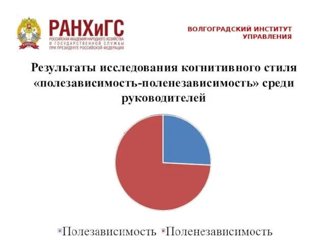 Результаты исследования когнитивного стиля «полезависимость-поленезависимость» среди руководителей