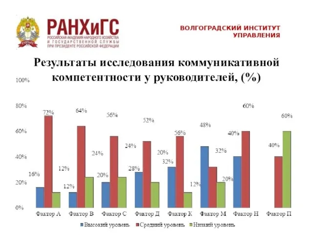 Результаты исследования коммуникативной компетентности у руководителей, (%)