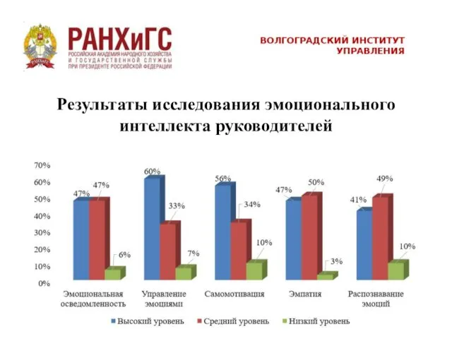 Результаты исследования эмоционального интеллекта руководителей